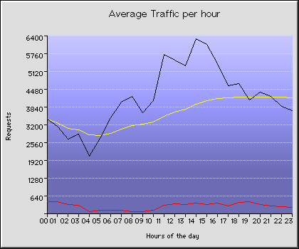 Tuesday Hourly Transmission Statistics Graph