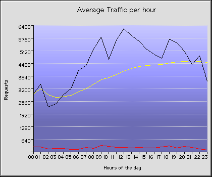 Wednesday Hourly Transmission Statistics Graph