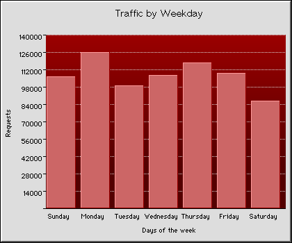 Weekly Transmission Statistics Graph