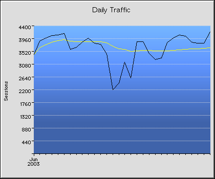 Daily Transmission Statistics Graph