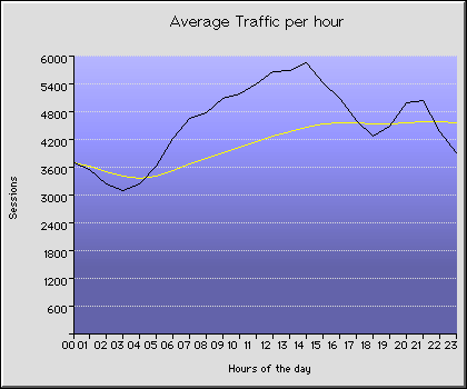 Hourly Transmission Statistics Graph