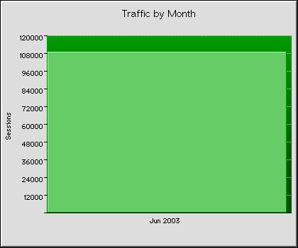 Monthly Transmission Statistics Graph
