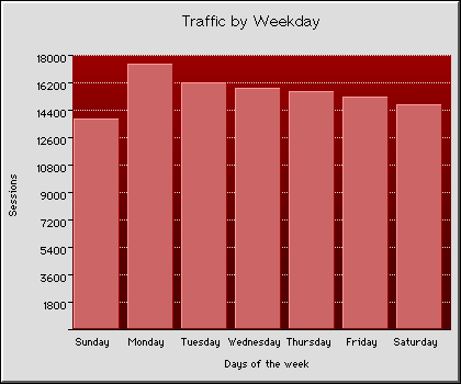 Weekly Transmission Statistics Graph