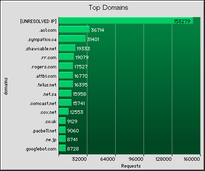 Domains Graph