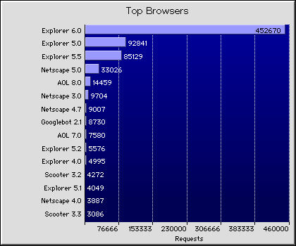 Web Browsers Graph