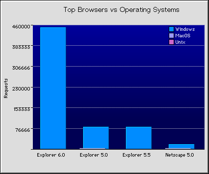 Web Browsers Graph
