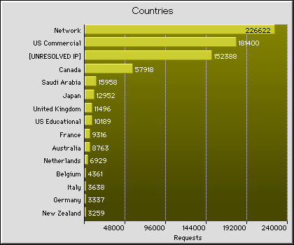Countries Graph