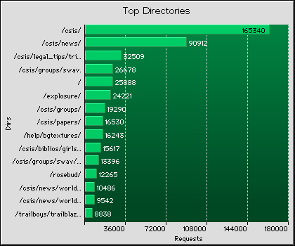 Directories Graph