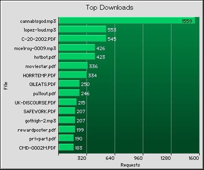 Downloads Graph