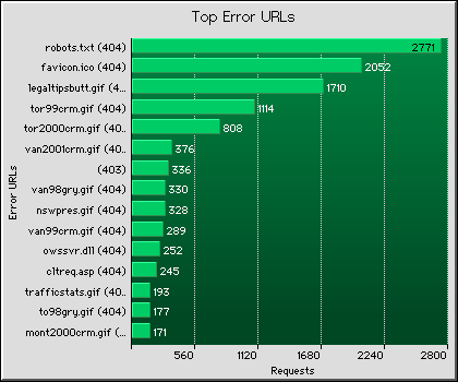 Failed URLs Graph