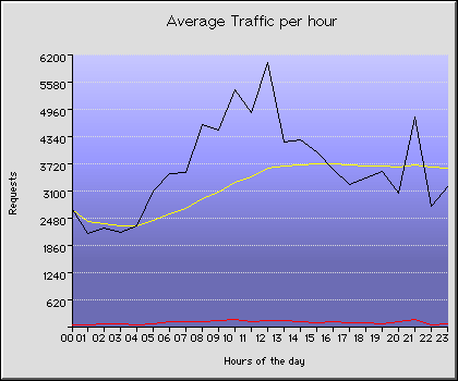 Friday Hourly Transmission Statistics Graph