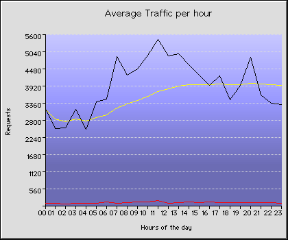 Monday Hourly Transmission Statistics Graph