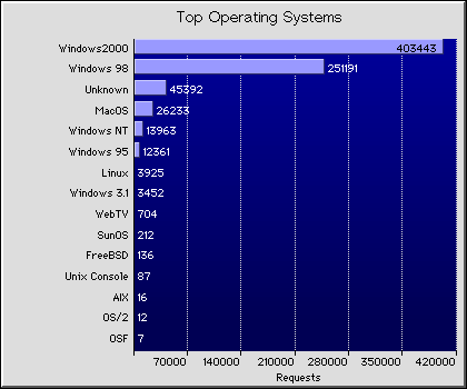 Operating Systems Graph