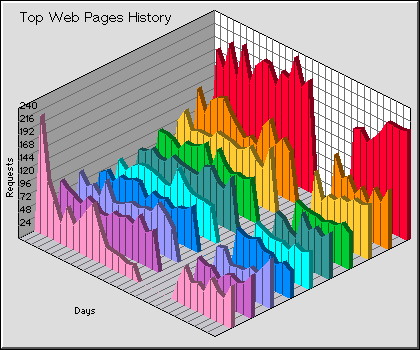 Web Pages History Graph