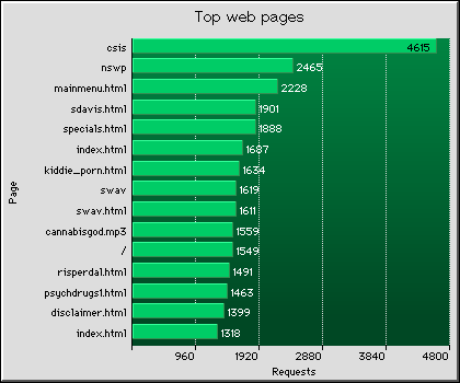Web Pages Graph