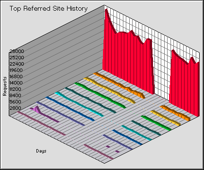 Referred Site History Graph