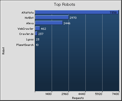 Robots Graph