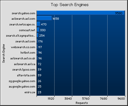 Search Engines Graph