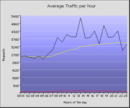 Sunday Hourly Transmission Statistics Graph