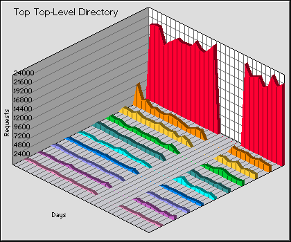 Top-Level Directory Graph