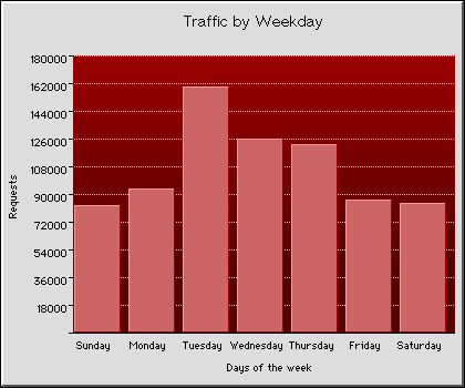 Weekly Transmission Statistics Graph