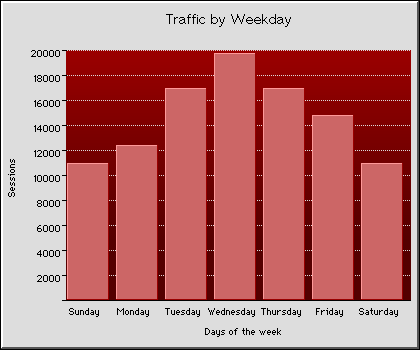 Weekly Transmission Statistics Graph