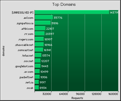 Domains Graph