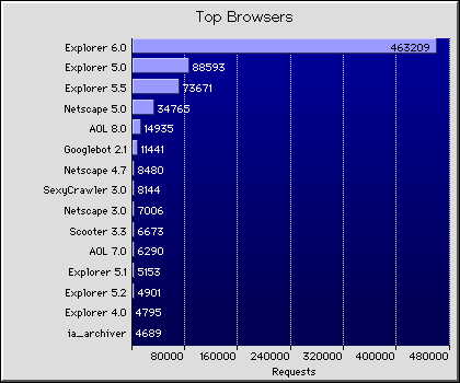 Web Browsers Graph