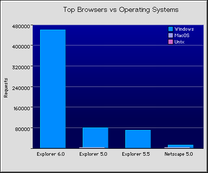Web Browsers Graph