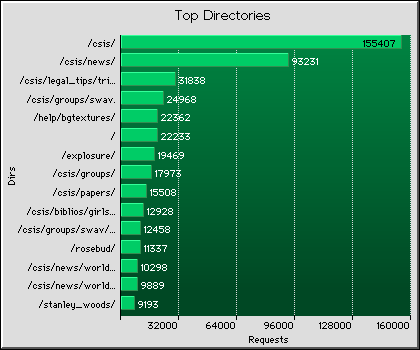 Directories Graph