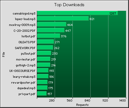 Downloads Graph