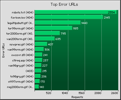 Failed URLs Graph