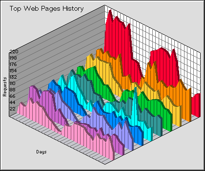 Web Pages History Graph