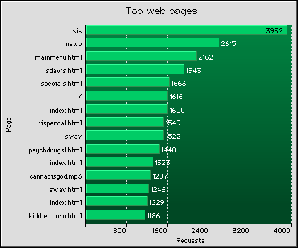 Web Pages Graph