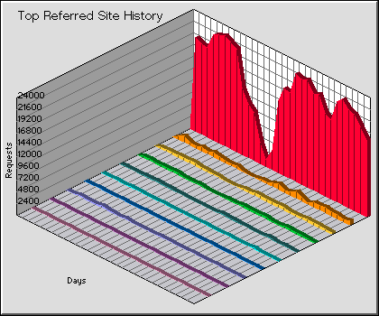 Referred Site History Graph