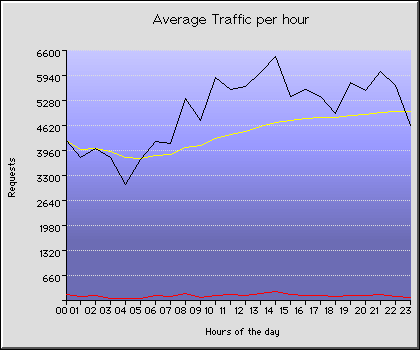 Sunday Hourly Transmission Statistics Graph