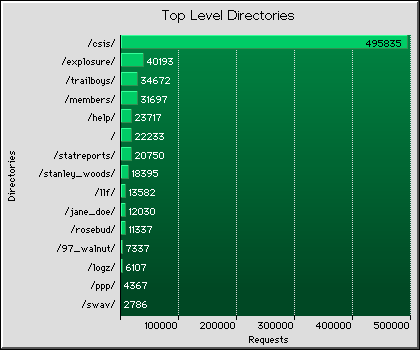 Top-Level Directories Graph