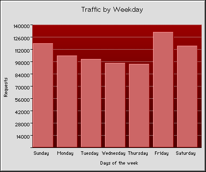 Weekly Transmission Statistics Graph