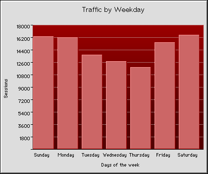 Weekly Transmission Statistics Graph
