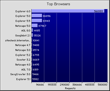 Web Browsers Graph