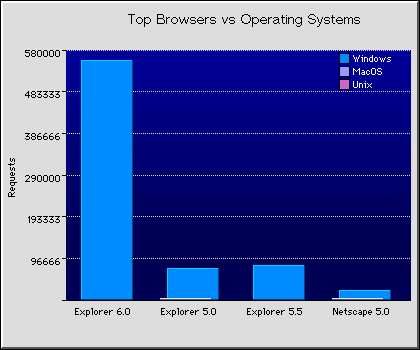 Web Browsers Graph