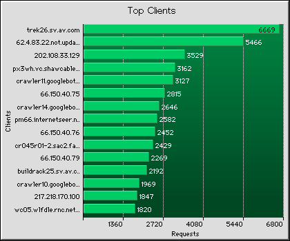 Clients Graph