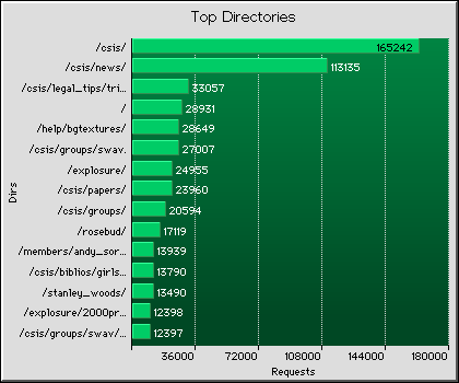 Directories Graph