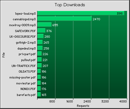 Downloads Graph