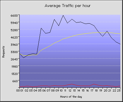 Friday Hourly Transmission Statistics Graph