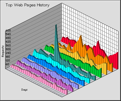Web Pages History Graph