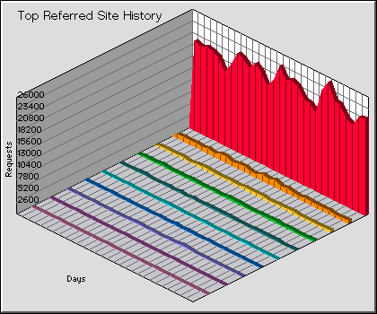 Referred Site History Graph