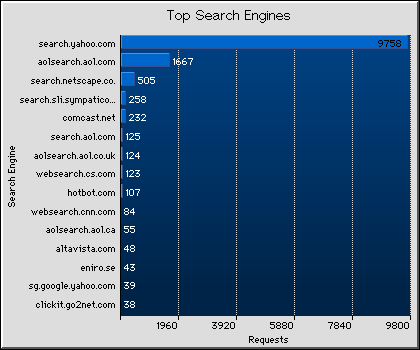 Search Engines Graph
