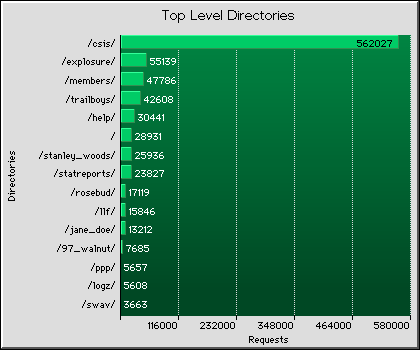Top-Level Directories Graph