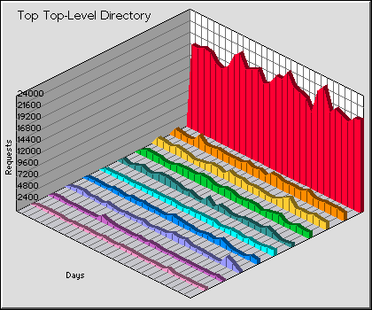 Top-Level Directory Graph